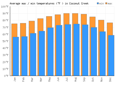Coconut Creek average minimum / maximum temperatures (Fahrenheit)