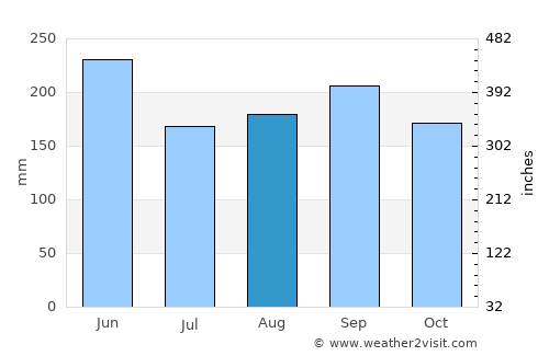 Coconut Creek average rain in August