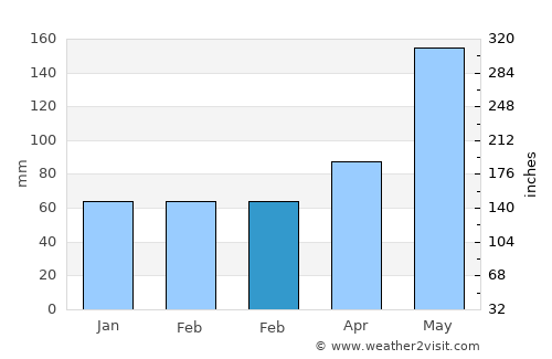 Coconut Creek average rain in February