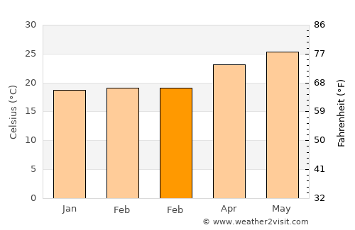 Coconut Creek average temperature in February