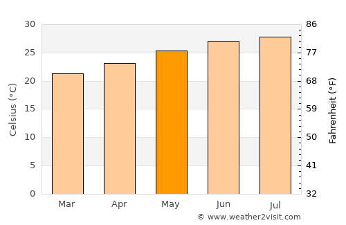 Coconut Creek average temperature in May