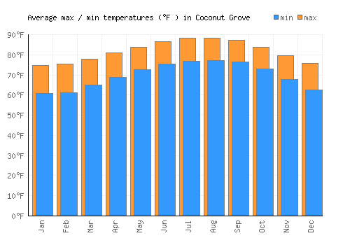 Coconut Grove average minimum / maximum temperatures (Fahrenheit)