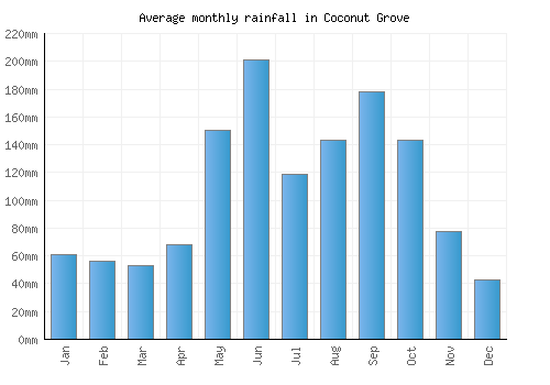 Coconut Grove monthly rainfall chart (mm)
