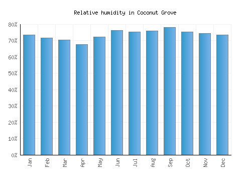 Coconut Grove relative humidity averages
