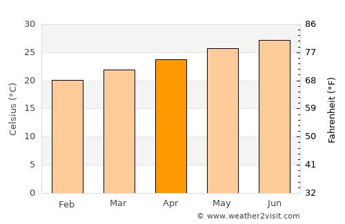 Coconut Grove average temperature in April