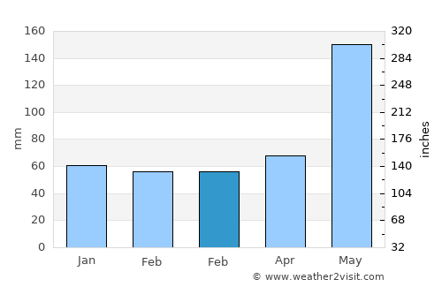 Coconut Grove average rain in February