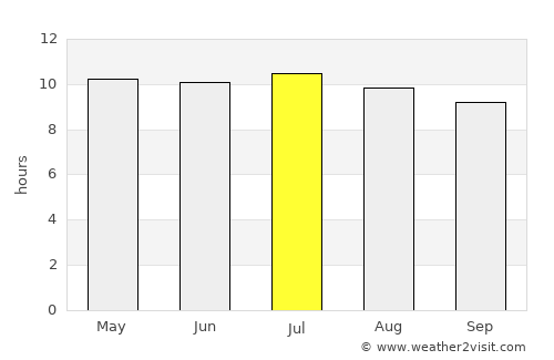 Coconut Grove average rain in July