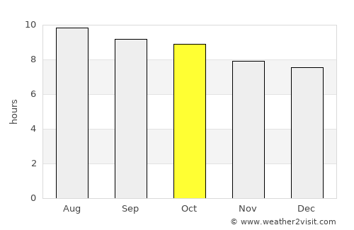 Coconut Grove average rain in October