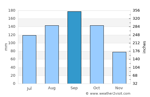 Coconut Grove average rain in September