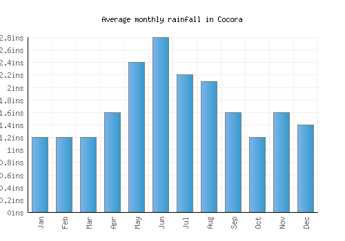 Cocora monthly rainfall chart (inches)