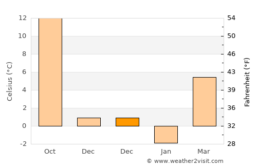Cocora average temperature in December