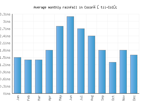 Cocorăştii-Colţ monthly rainfall chart (inches)