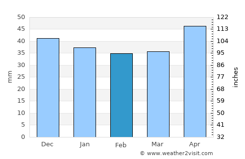 Cocorăştii-Colţ average rain in February