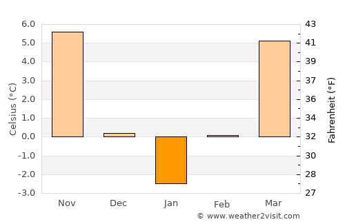 Cocorăştii-Colţ average temperature in January
