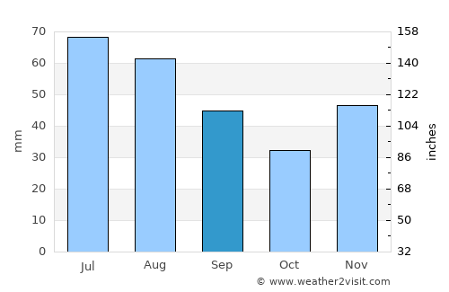 Cocorăştii-Colţ average rain in September