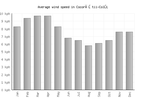 Cocorăştii-Colţ average winspeed by month (km/h)
