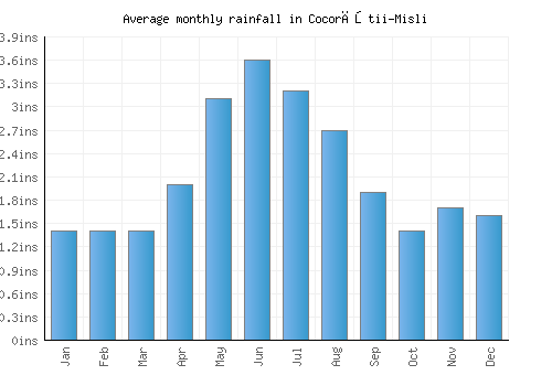 Cocorăştii-Misli monthly rainfall chart (inches)