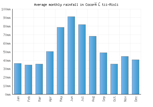 Cocorăştii-Misli monthly rainfall chart (mm)