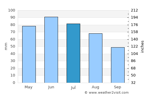 Cocorăştii-Misli average rain in July