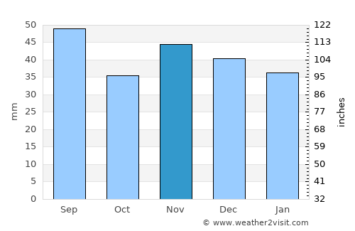 Cocorăştii-Misli average rain in November