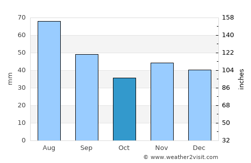 Cocorăştii-Misli average rain in October