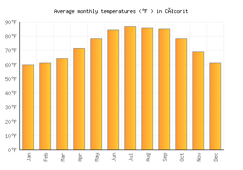 Cócorit average temperature chart (Fahrenheit)
