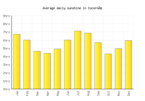 Cocorná average daily sunshine chart