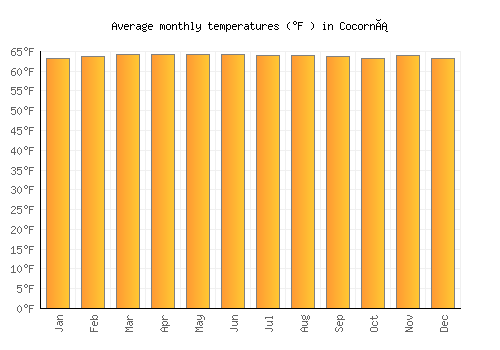Cocorná average temperature chart (Fahrenheit)