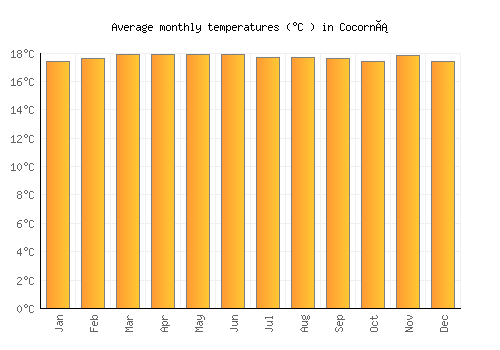Cocorná average temperature chart (Celsius)