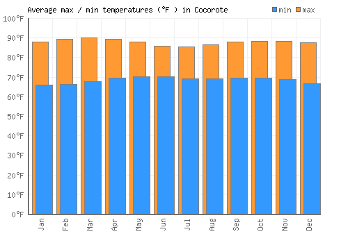 Cocorote average minimum / maximum temperatures (Fahrenheit)