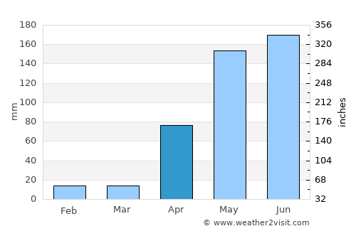 Cocorote average rain in April