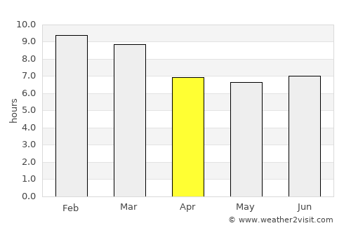 Cocorote average rain in April