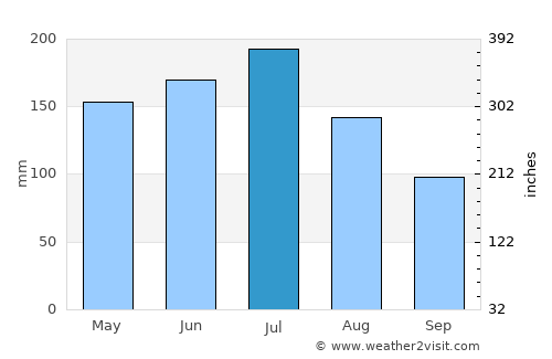 Cocorote average rain in July