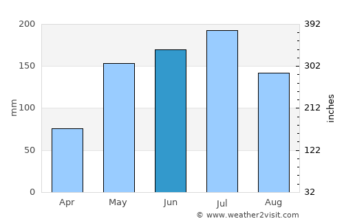 Cocorote average rain in June