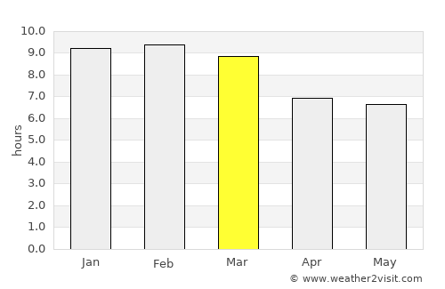 Cocorote average rain in March