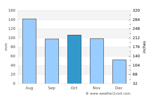 Cocorote average rain in October