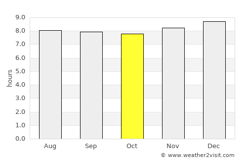 Cocorote average rain in October