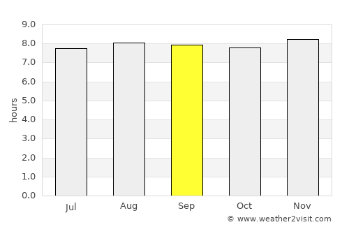 Cocorote average rain in September