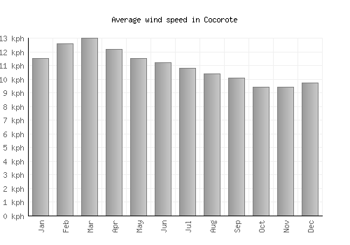 Cocorote average winspeed by month (km/h)