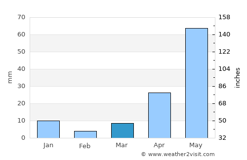 Cocotitlán average rain in March