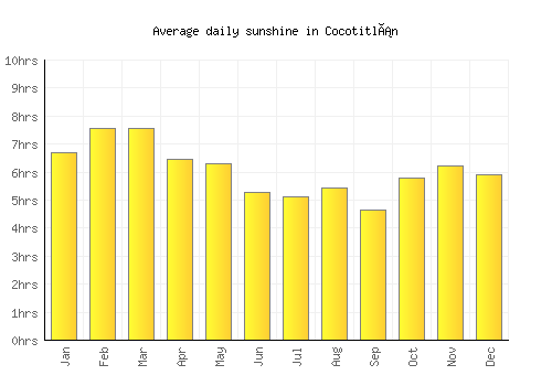 Cocotitlán average daily sunshine chart