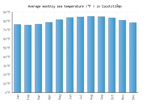 Cocotitlán average sea temperature chart (Fahrenheit)