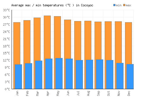 Cocoyoc average minimum / maximum temperatures (Celsius)