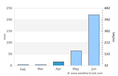Cocoyoc average rain in April