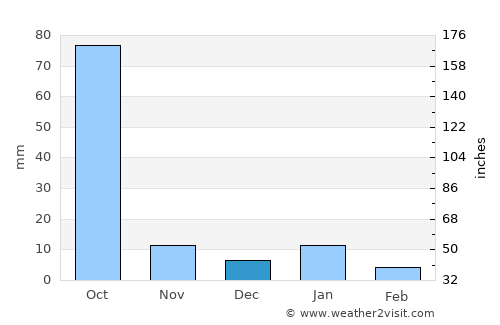 Cocoyoc average rain in December