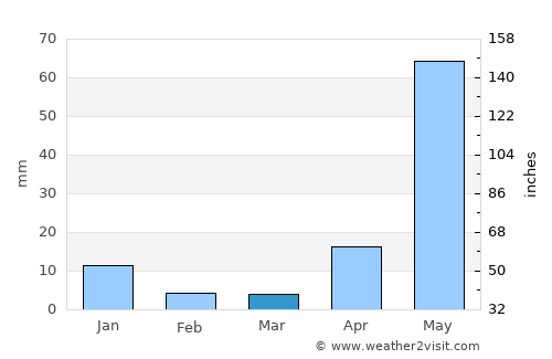 Cocoyoc average rain in March