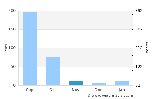 Cocoyoc average rain in November