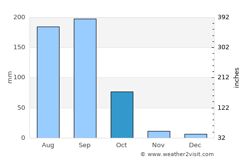 Cocoyoc average rain in October