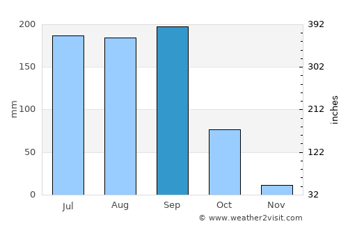 Cocoyoc average rain in September