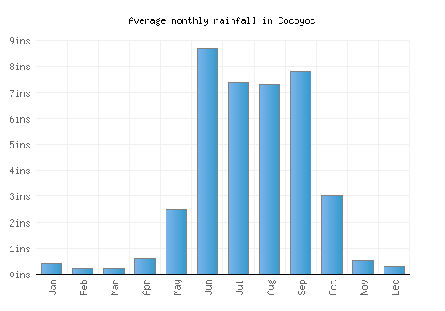 Cocoyoc monthly rainfall chart (inches)